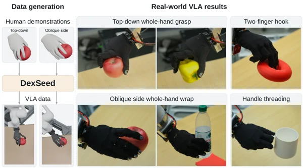 DexSeed: Expanding Human Hand–Object Interactions into Robot Demonstrations for Dexterous Policy Learning preview