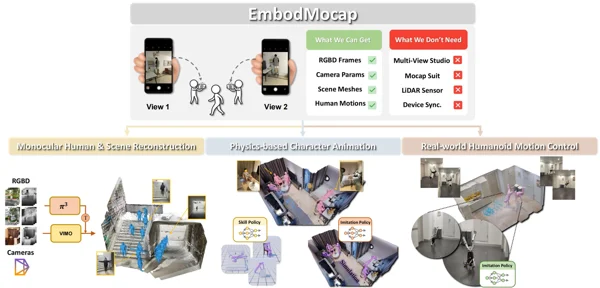 EmbodMocap: In-the-Wild 4D Human-Scene Reconstruction for Embodied Agents preview