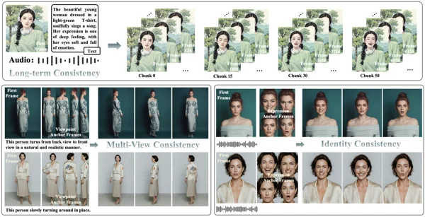 Gloria: Consistent Character Video Generation via Content Anchors preview