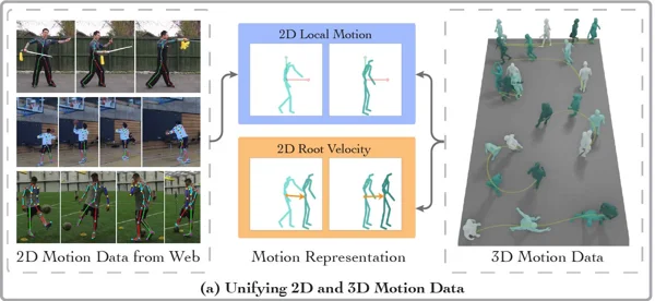 Motion-2-to-3: Leveraging 2D Motion Data to Boost 3D Motion Generation preview