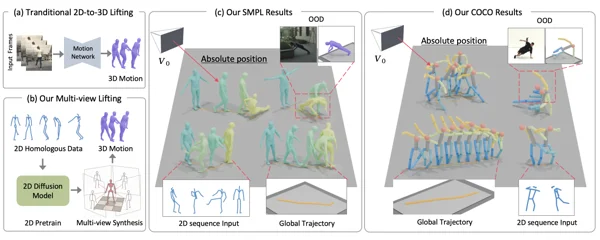 Mocap-2-to-3: Multi-view Lifting for Monocular Motion Recovery with 2D Pretraining preview