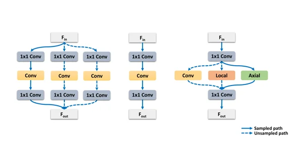 Searching for TrioNet: Combining Convolution with Local and Global
              Self-Attention preview