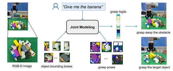 A Joint Modeling of Vision-Language-Action for Target-oriented Grasping in
              Clutter preview